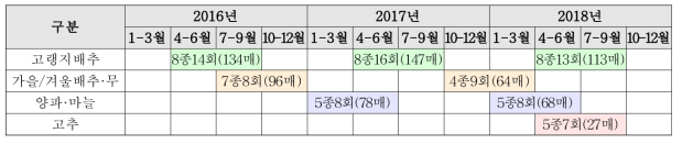 연차별 5대 채소 재배현황맵 작성 현황