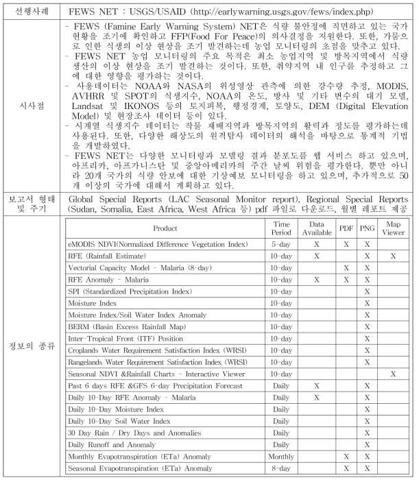 FEWS NET 분석을 통한 시사점 도출