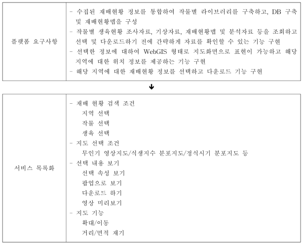 플랫폼 요구사항 분석을 통한 서비스 목록화