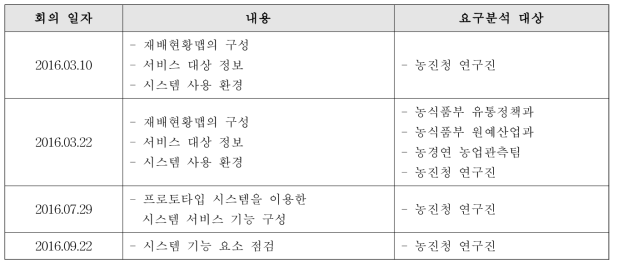 요구분석 회의 수행 내역