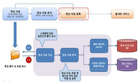 영상 등록 프로세스 설계도