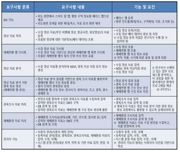 요구사항 명세