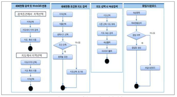 프로토타입 프로세스 설계 결과