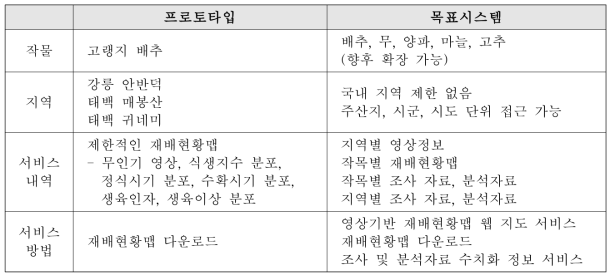 프로토타입과 목표 시스템 서비스 범위 비교