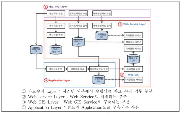 시스템 개념 설계도