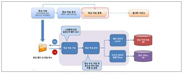 영상 등록 프로세스 결과