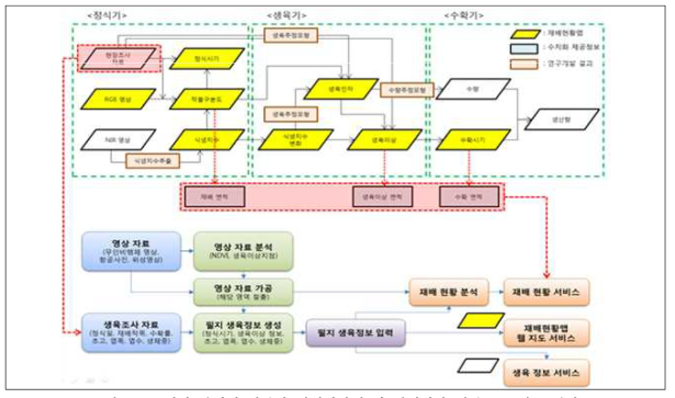 영상 분석에 기반한 재배현황맵 및 재배현황 생성 프로세스 결과