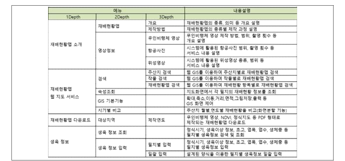 기능 정의 결과 - 메뉴구조도_1