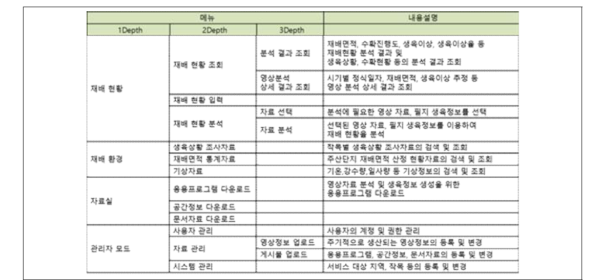 기능 정의 결과 - 메뉴구조도_2