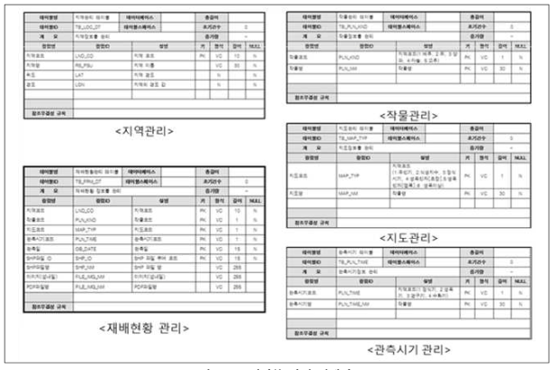 테이블 상세 설계서-1