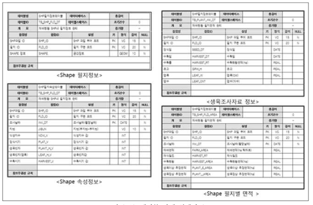 테이블 상세 설계서-2