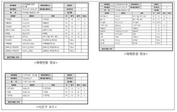 테이블 상세 설계서-3