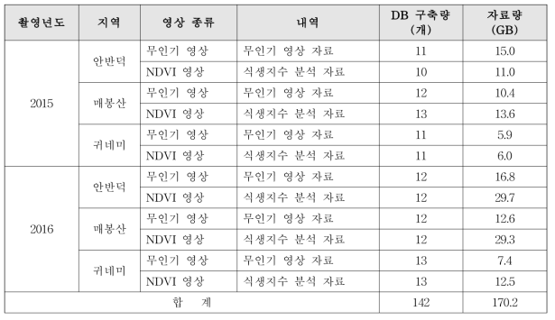 2015-2016년 무인기 영상 자료 및 식생지수 분석 자료