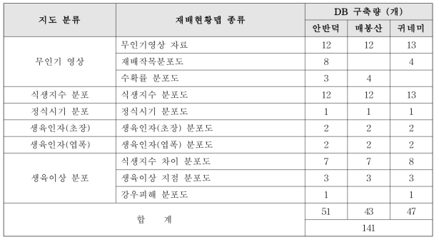 고랭지배추 종류별 재배현황맵 구축 결과