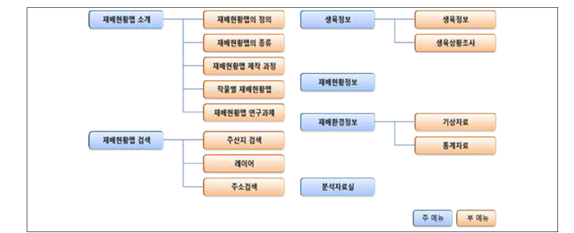 메인 메뉴 구축 결과