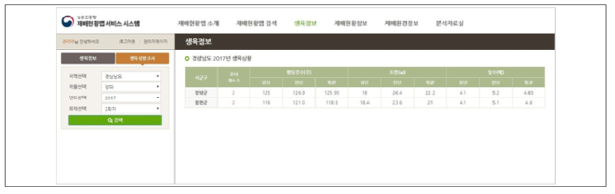 주산지 생육상황조사 정보 조회 구축 결과