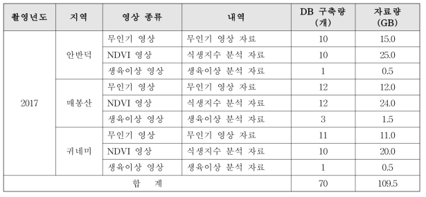 영상 정보 DB 구축 결과