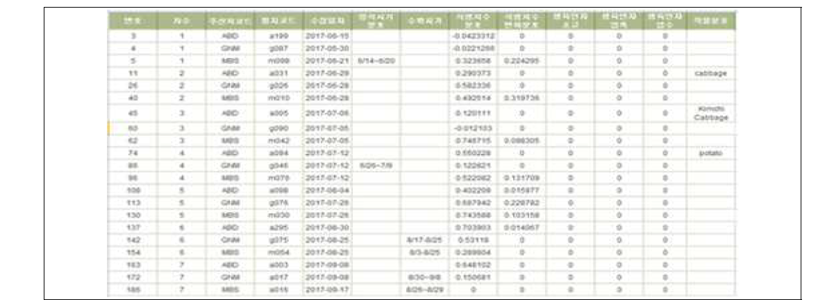 필지별 생육정보 DB 구축 결과