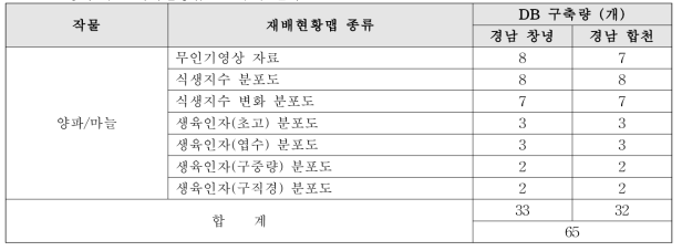 양파·마늘 재배현황맵 DB 구축 결과