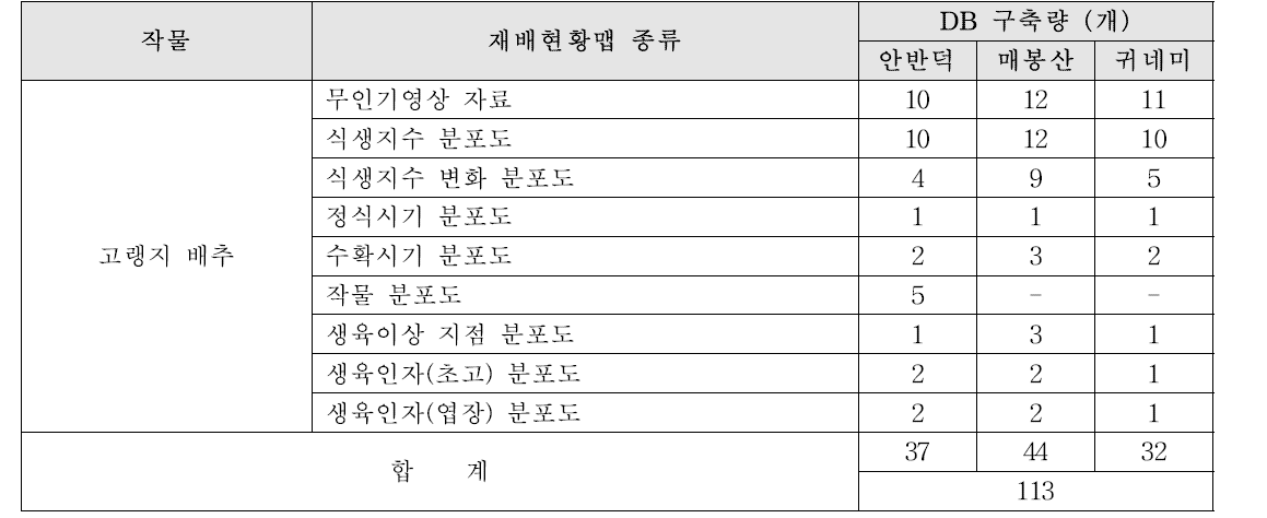 고랭지 배추 재배현황맵 DB 구축 결과