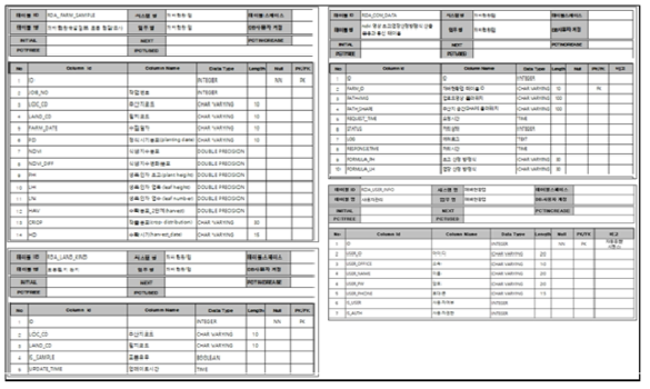 테이블 상세 설계서 (표본현장조사, 표본필지 관리, NDVI 처리, 사용자관리)