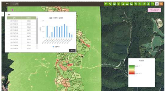 통계 기능 예시(필지에 대한 시기별 식생지수 표와 그래프)