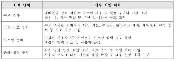 시스템 확장을 위한 이행 계획