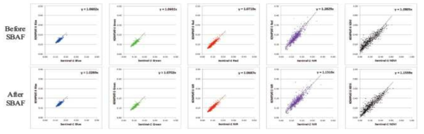 해남군의 동일시기 K3 위성과 S2 위성의 SBAF 보정 전후 TOA Reflectance 상호 비교 결과