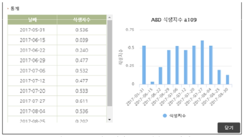 GIS 기능 아이콘 - 통계정보 조회 ②