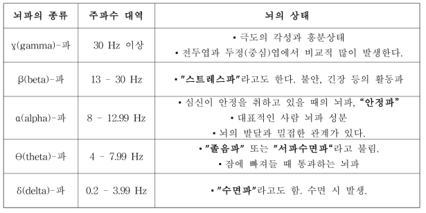 뇌파의 종류에 따른 주파수 대역과 뇌의 상태