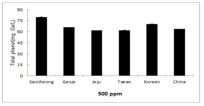 Galic acid와 감국을 이용한 Total phenol 함량비교