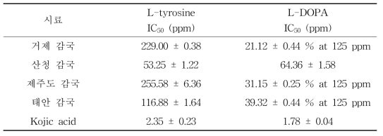 지역별 감국 추출물의 미백효소(Tyrosinase) 저해활성 시험