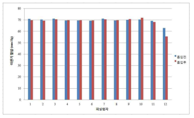 감국 휘발성 향기성분의 흡입 전 후에 따른 이완기 혈압변화