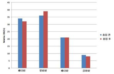 감국 휘발성 향기성분의 흡입 전 후에 따른 뇌파의 상대비율 변화