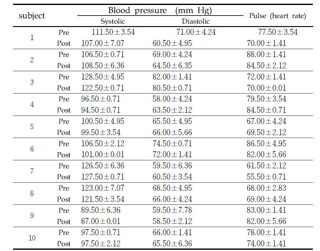 Blood pressure and pulse in gamguk incent