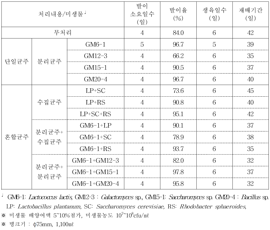 미생물 배양여액 첨가에 따른 재배특성