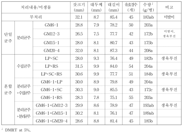 미생물 배양여액 첨가에 따른 자실체특성 및 수량