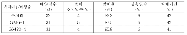 미생물 배양액 첨가에 따른 재배특성