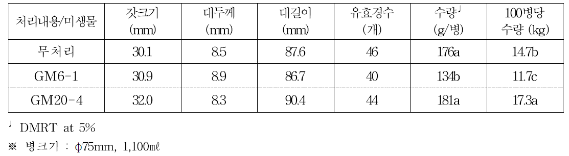 미생물 배양액 첨가에 따른 자실체특성 및 수량