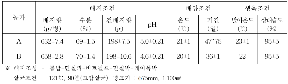 농가재배정보