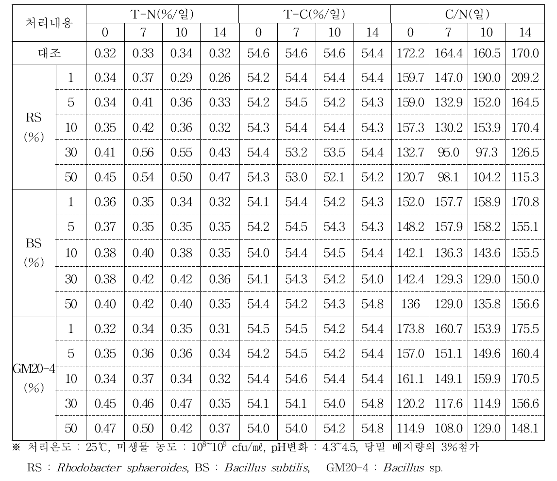 콘코브에 미생물 단종 처리시간 및 첨가량에 따른 이화학성 분석