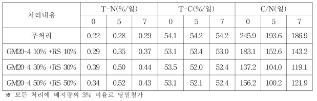 콘코브에 미생물 혼합 처리시간 및 첨가량에 따른 이화학성 분석