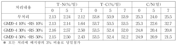 수확후배지(SMS)에 미생물 혼합 처리시간 및 첨가량에 따른 이화학성 분석