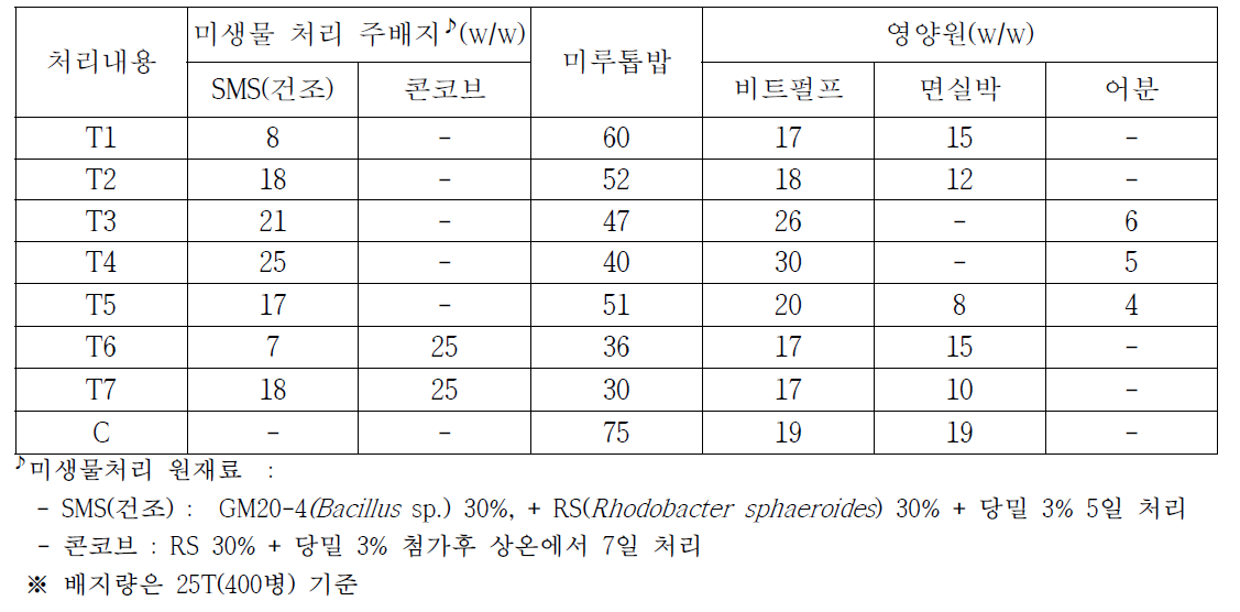 배지혼합비