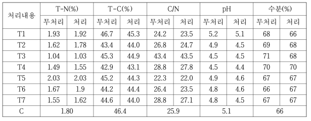 배지혼합비에 따른 이화학성