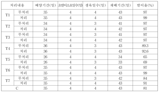 배지혼합비에 따른 배양 및 생육특성