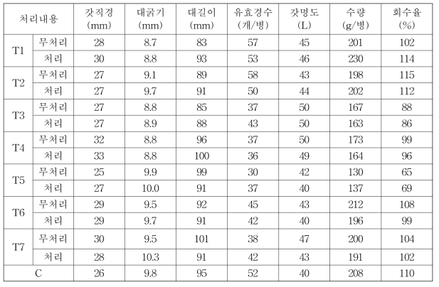 배지혼합비별 자실체 특성 및 수량