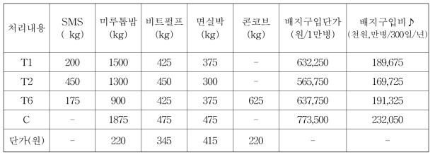 배지혼합비에 따른 배지원재료 단가 및 경제성 분석