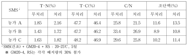 농가수집 수확후배지 미생물 처리에 따른 C/N변화