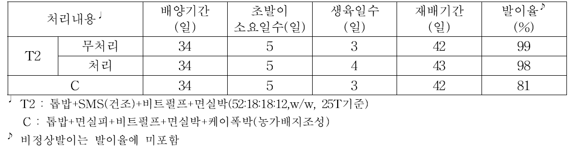 배양 및 생육특성